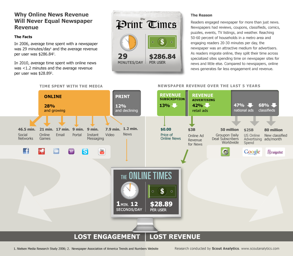 why-online-news-revenue-will-never-equal-newspaper-revenue-o