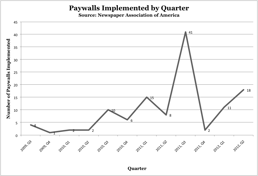 Paywall Adoption by Quarter